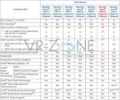 Intel Meyiapkan Tujuh Buah Chipset 7 Series Untuk Processor Ivy Bridge