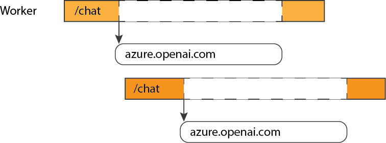 Diagram of worker handling second request while first request waits for API response