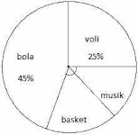 Contoh Soal perbandingan diagram lingkaran