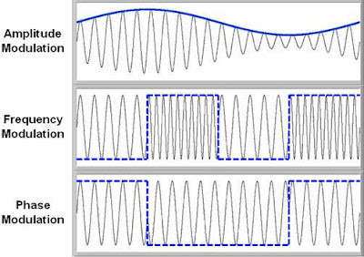 modulation graph picture