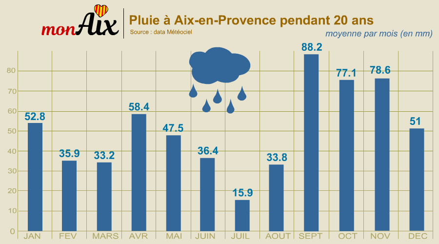 Pluie à Aix-en-Provence