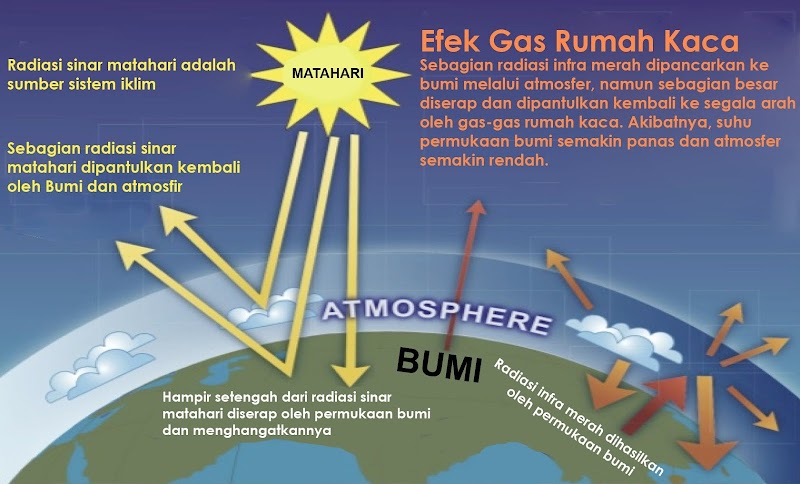 25+ Konsep Terkini Efek Rumah Kaca Adalah