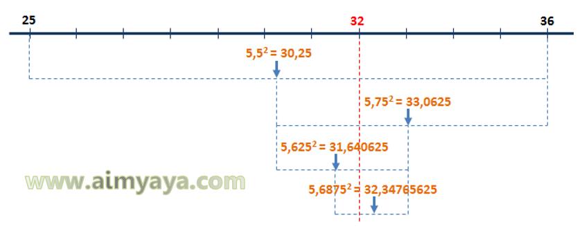  Akar kuadrat merupakan salah satu perhitungan dasar mulai dari anak SD Ahli Matematika Cara Menghitung Akar Kuadrat(Manual)