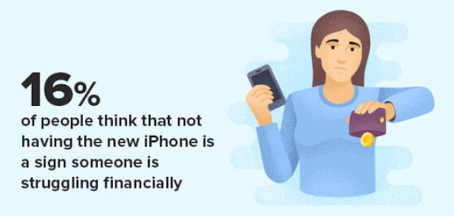 16% of people think that not having the new iPhone is a sign someone is struggling financially.