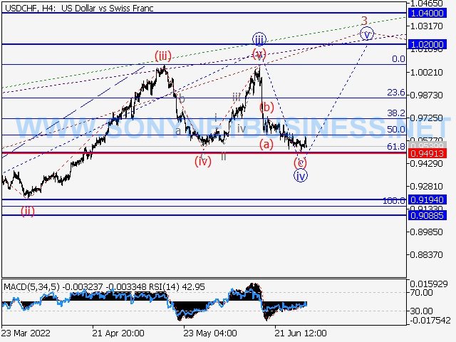 USDCHF : Elliott wave analysis and forecast for July 1 through July 8, 2022.