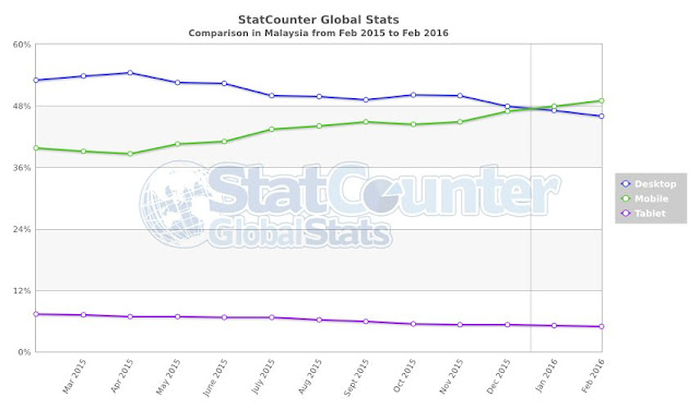 Web visits platform comparison in 2016