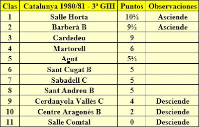  Clasificación por orden de puntuación del Campeonato de Catalunya 1981 - 3ª Categoría - Grupo III