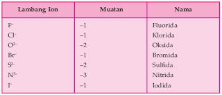 Beberapa Ion Negatif (Anion)