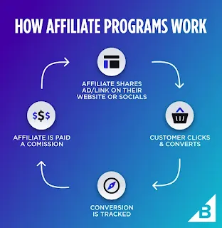 Affiliate marketing