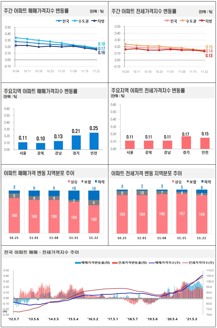 ▲ 주간 아파트 매매․전세가격지수 변동률 그래프