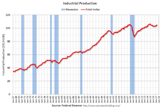 Industrial Production