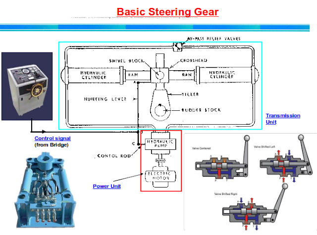 Basic Steering gear system