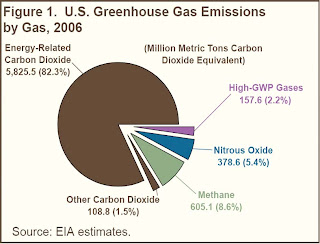 pie chart of GHG emissions 2006