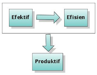 yang dimaksud Efektif dan Efisien