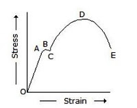 Strength of Materials  - Set 06, Question No. 08