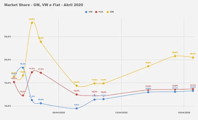 Market share - montadoras de automóveis - Brasil