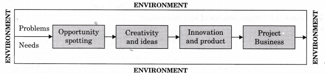 Solutions Class 12 Entrepreneurship Chapter -1 (Entrepreneurial Opportunity)