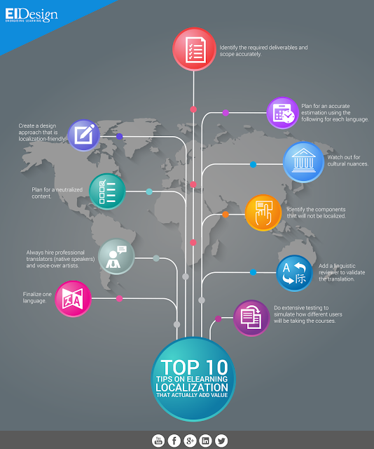 eLearning Solutions Localization EI Design Infographic 