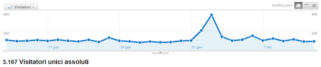 Statistiche accesso visitatori unici su 