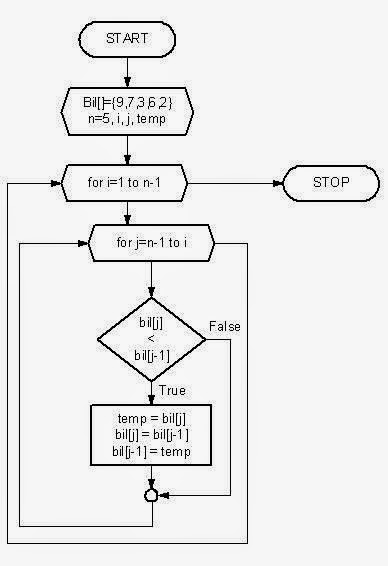  Bubble Sort is the commencement sorting algorithm I learned during my college twenty-four hours Bubble Sort Algorithm inward Java alongside Example