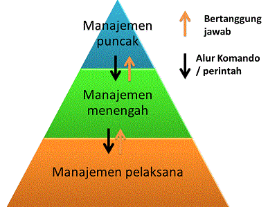 Jenjang Manajemen