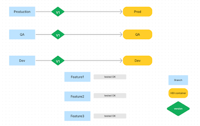 Git Sequencing Strategy and Best Practices: SAP HANA XS Advanced and/or SAP HANA Cloud