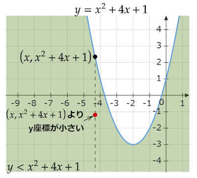 y<x^2+4x+1