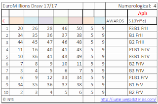 Bets optimized to play the euromillions of spain