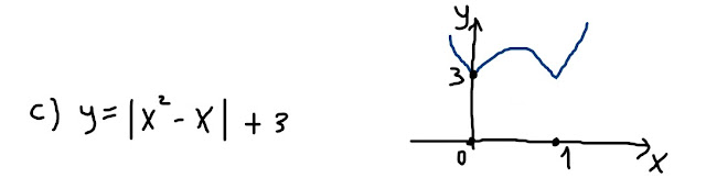 grafico della funzione c)