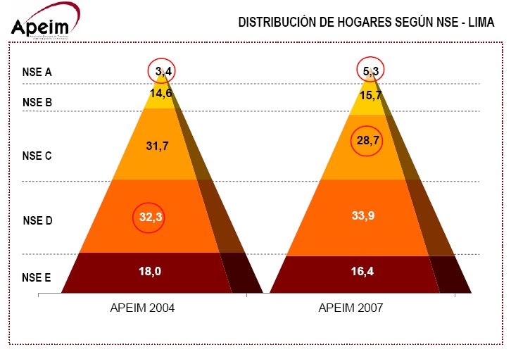 DESARROLLO PERUANO: Leves Mejoras en los Niveles 