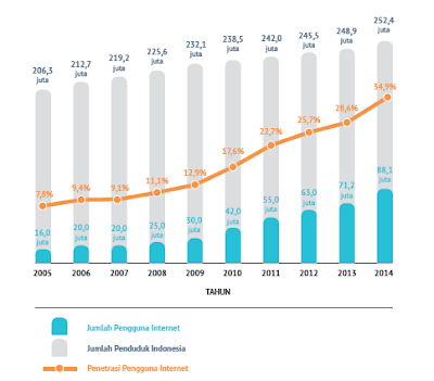 Gambar 5. Jumlah dan Penetrasi Pengguna Internet Di Indonesia Tahun 2005-2014 (APJII, 2015:22)