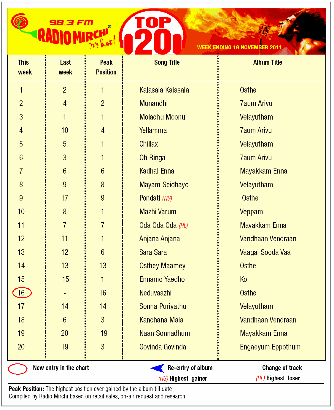 Silambarasan 98 3 Fm Radio Mirchi Top 20 Songs