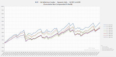 Iron Condor Equity Curves RUT 52 DTE 16 Delta Risk:Reward Exits