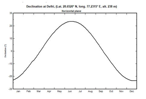 Solar declination angle, formula for declination angle, definition of solar declination angle, FAQs on solar declination angle