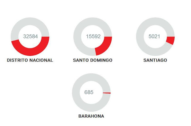 Datos: Barahona ocupa la decimotercera posición en número de proveedores del Estado.