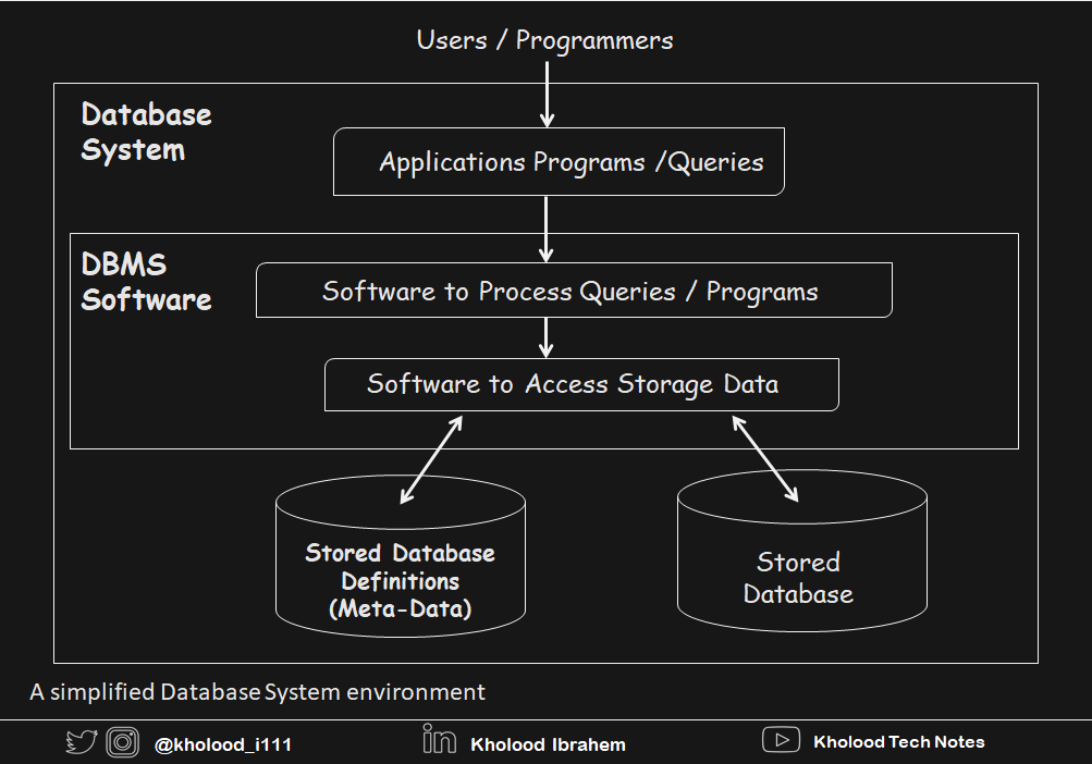 Database-system مثال على بيئة نظام قاعدة بيانات