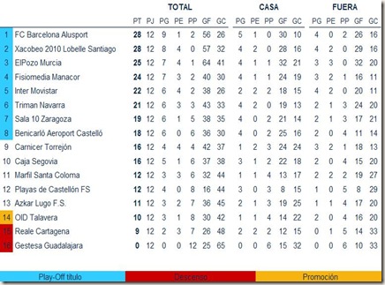 clasificación 12