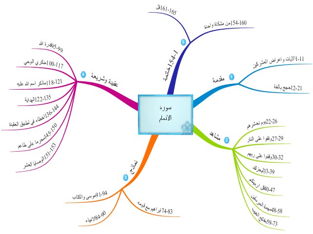 اهداف ومقاصد سورة الانعام