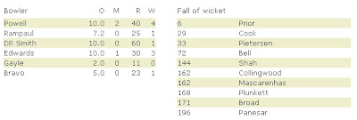 Live Cricket scores England Vs WestIndies