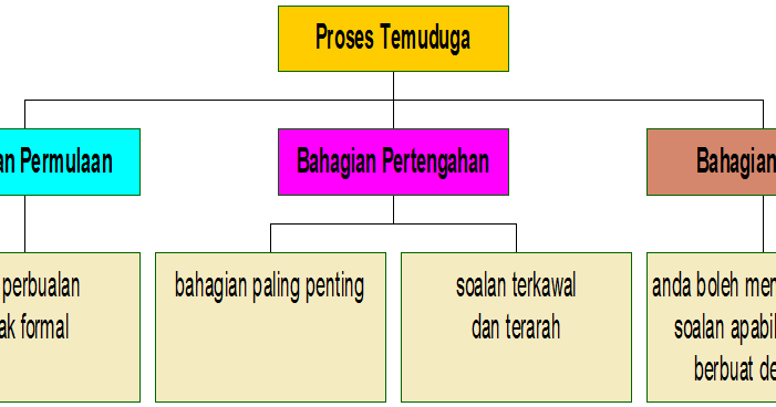 Struktur Asas Proses Temuduga  Kerjaya Hunt