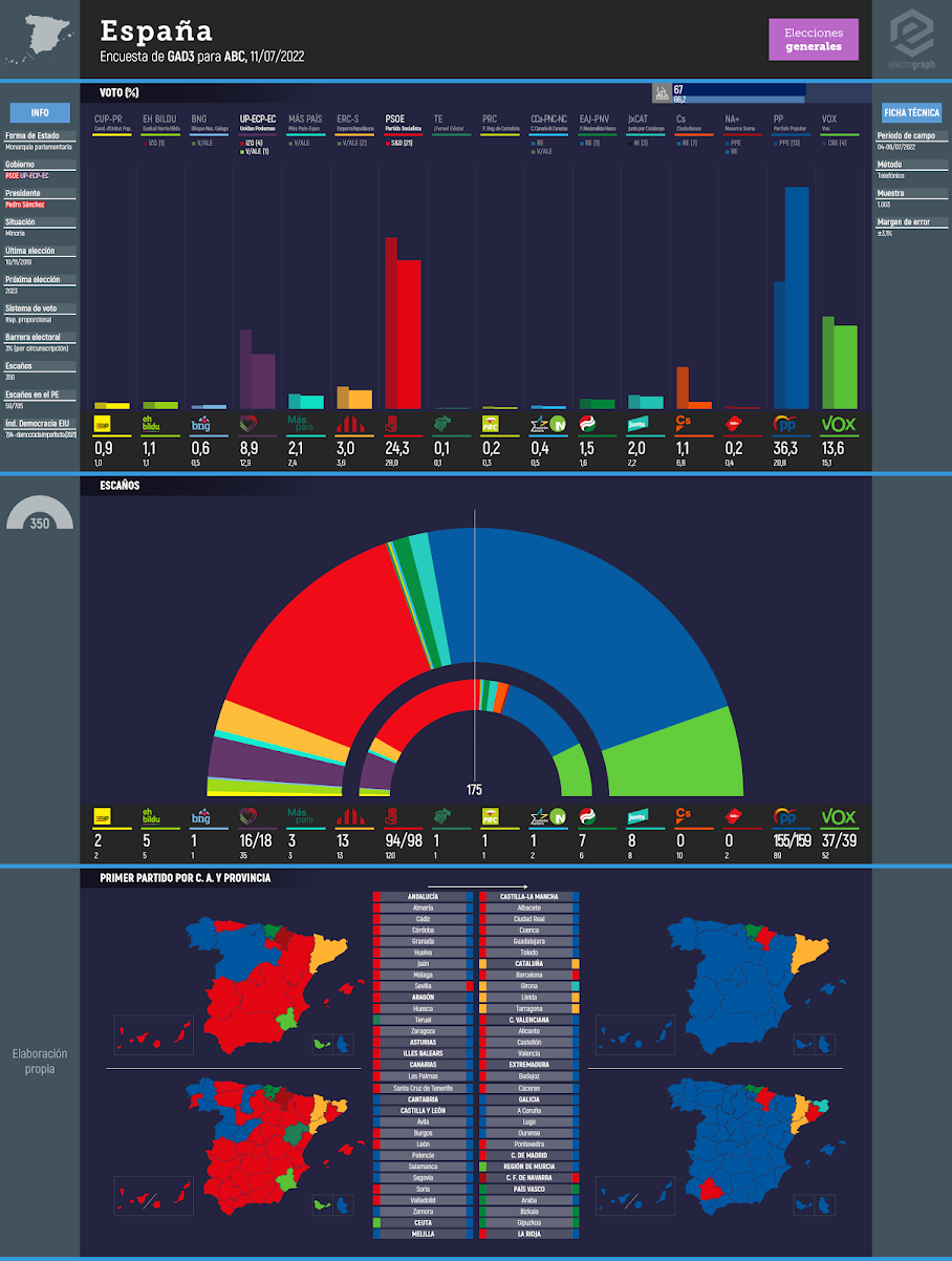 Gráfico de la encuesta para elecciones generales en España realizada por GAD3 para ABC, 11/07/2022