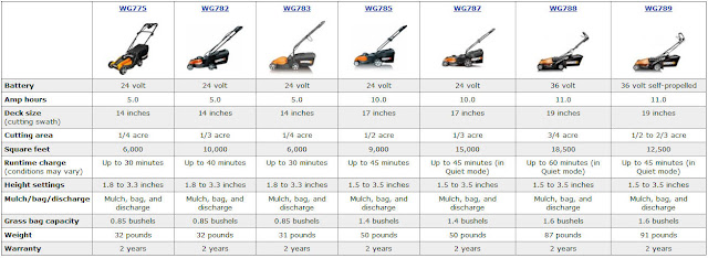 WORX WG782 14 Inch Lawn Mower