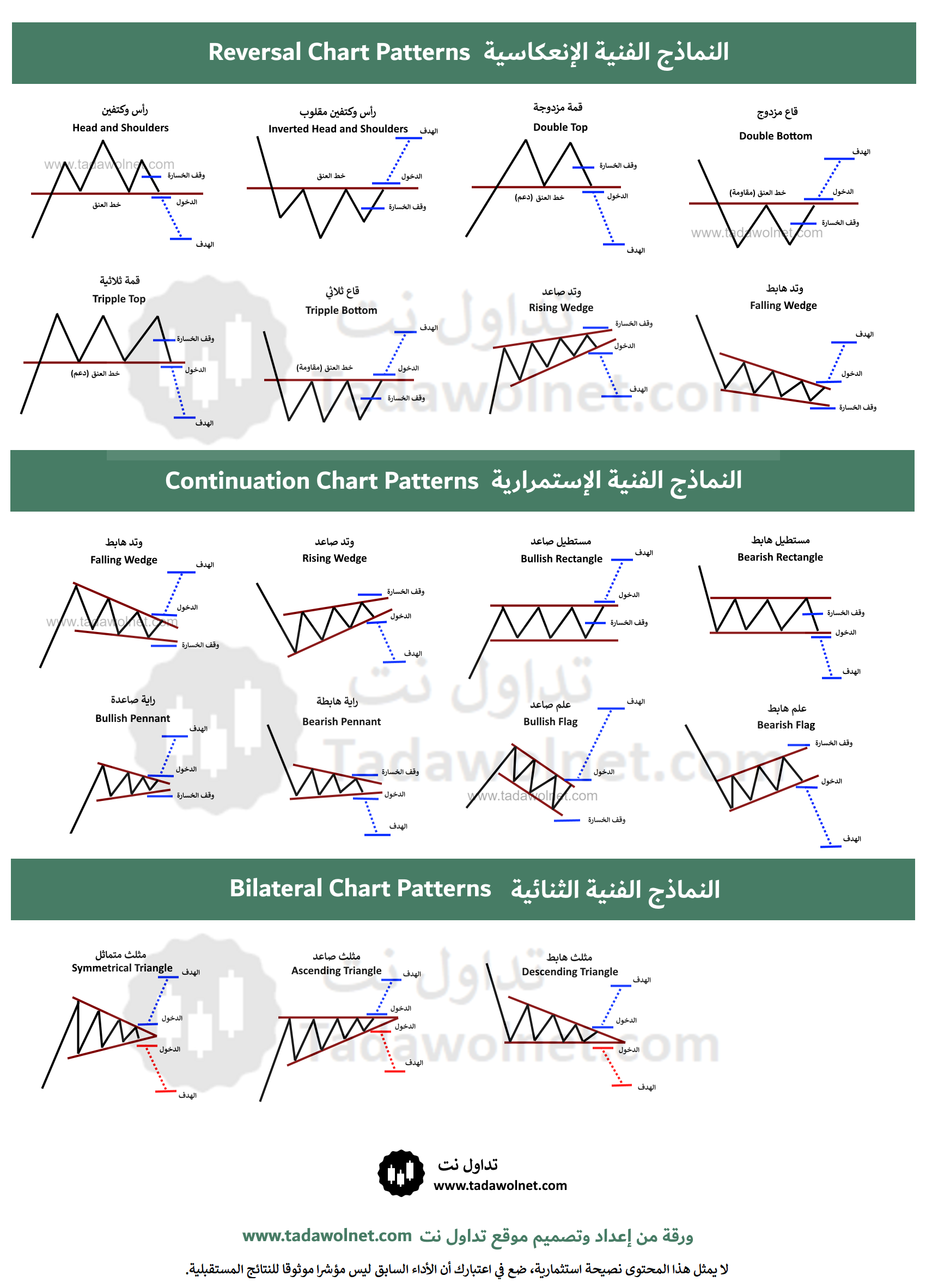 ملخص النماذج الفنية الكلاسيكية (Chart patterns cheat sheet)