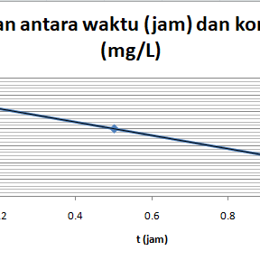 PEMODELAN FARMAKOKINETIK DASAR (part 1)