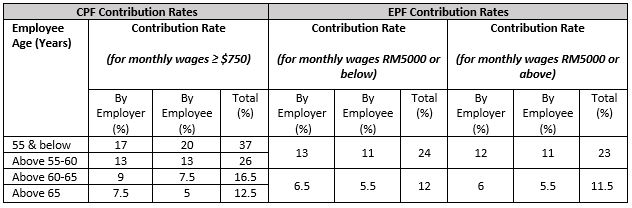 epf employer contribution rate 2019