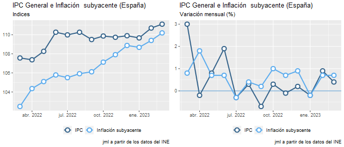 ipc_España_mar23_2 Francisco Javier Méndez Lirón