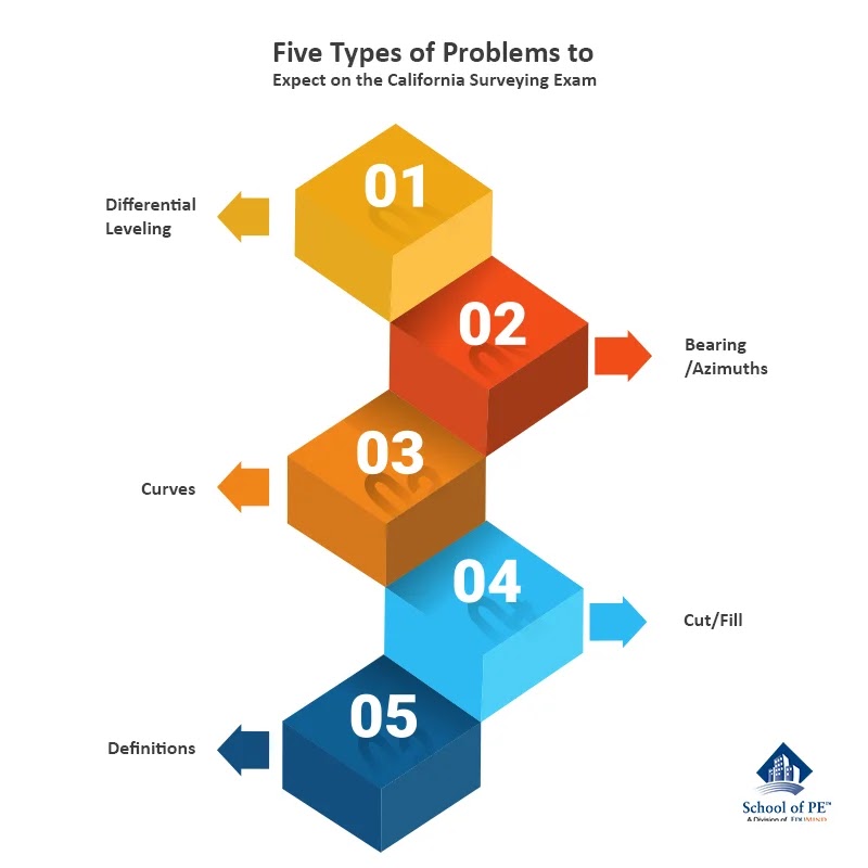 Five Types of Problems to Expect on the California Surveying Exam