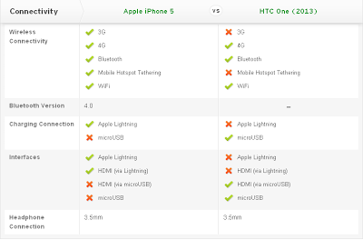 Compare Mobile Phones: Apple iPhone 5 vs HTC One