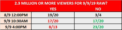 WWE Monday Night Raw Ratings Betting: September 9th 2019