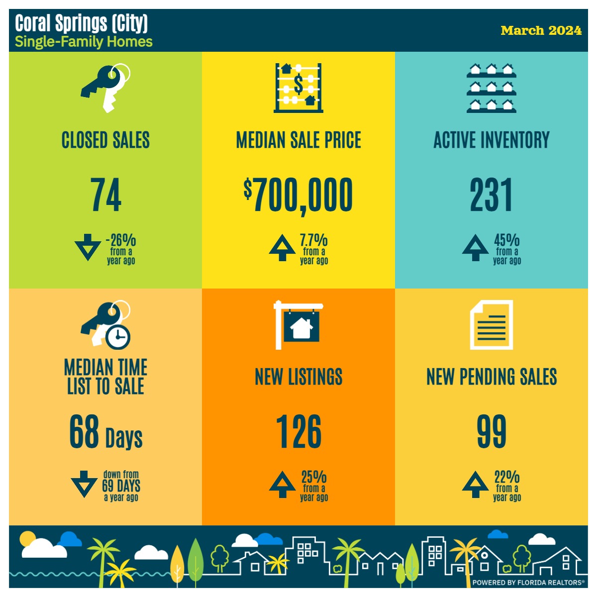 2024 march coral springs florida housing market